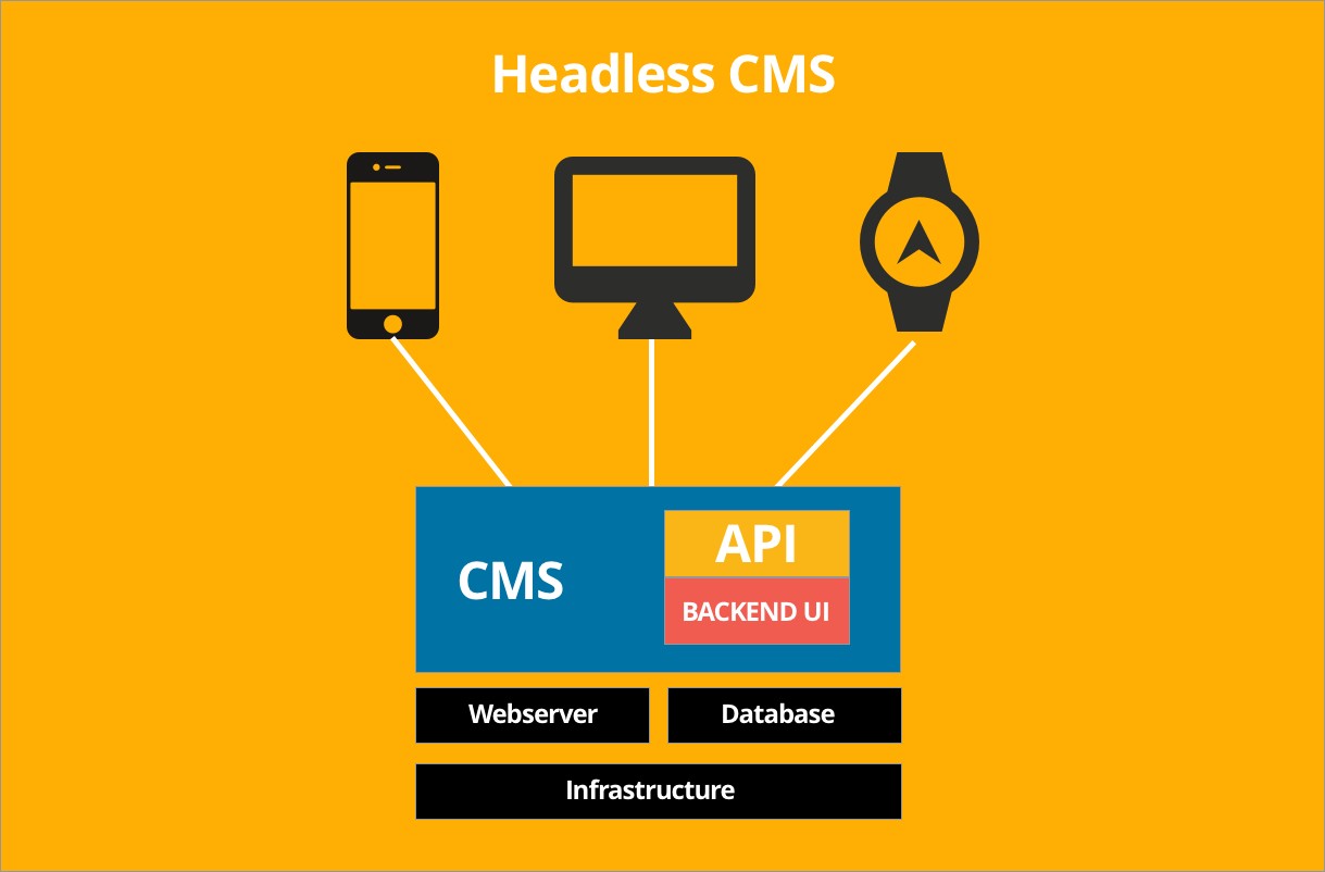 headless-cms