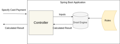Flow of Drool in Spring boot application