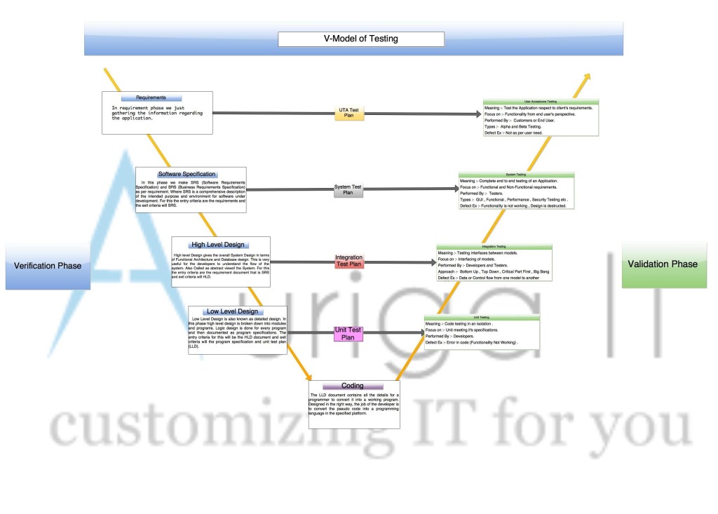 V Model of testing