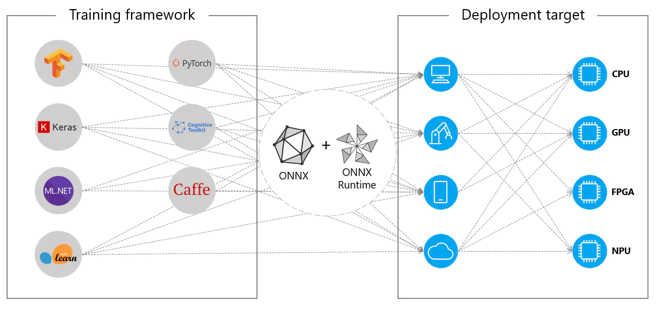 ONNX with ONNX Runtime