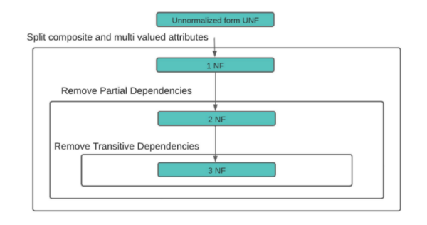 Normalization in DBMS - Auriga IT