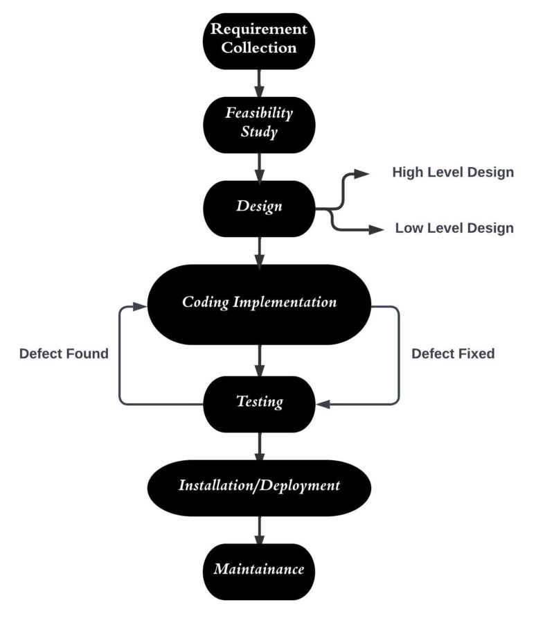 Software Development Life Cycle Auriga IT Software Development Life Cycle Auriga IT