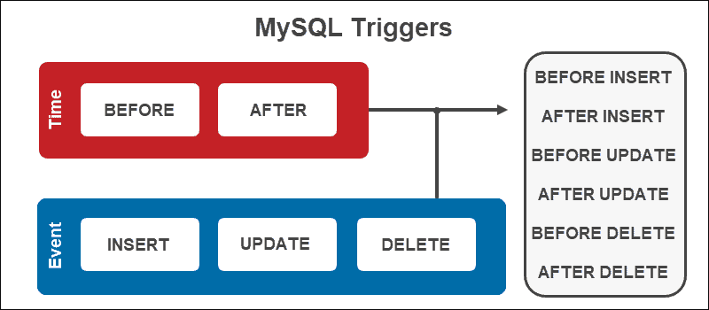 How To Use MySQL Triggers {With Examples} | phoenixNAP KB