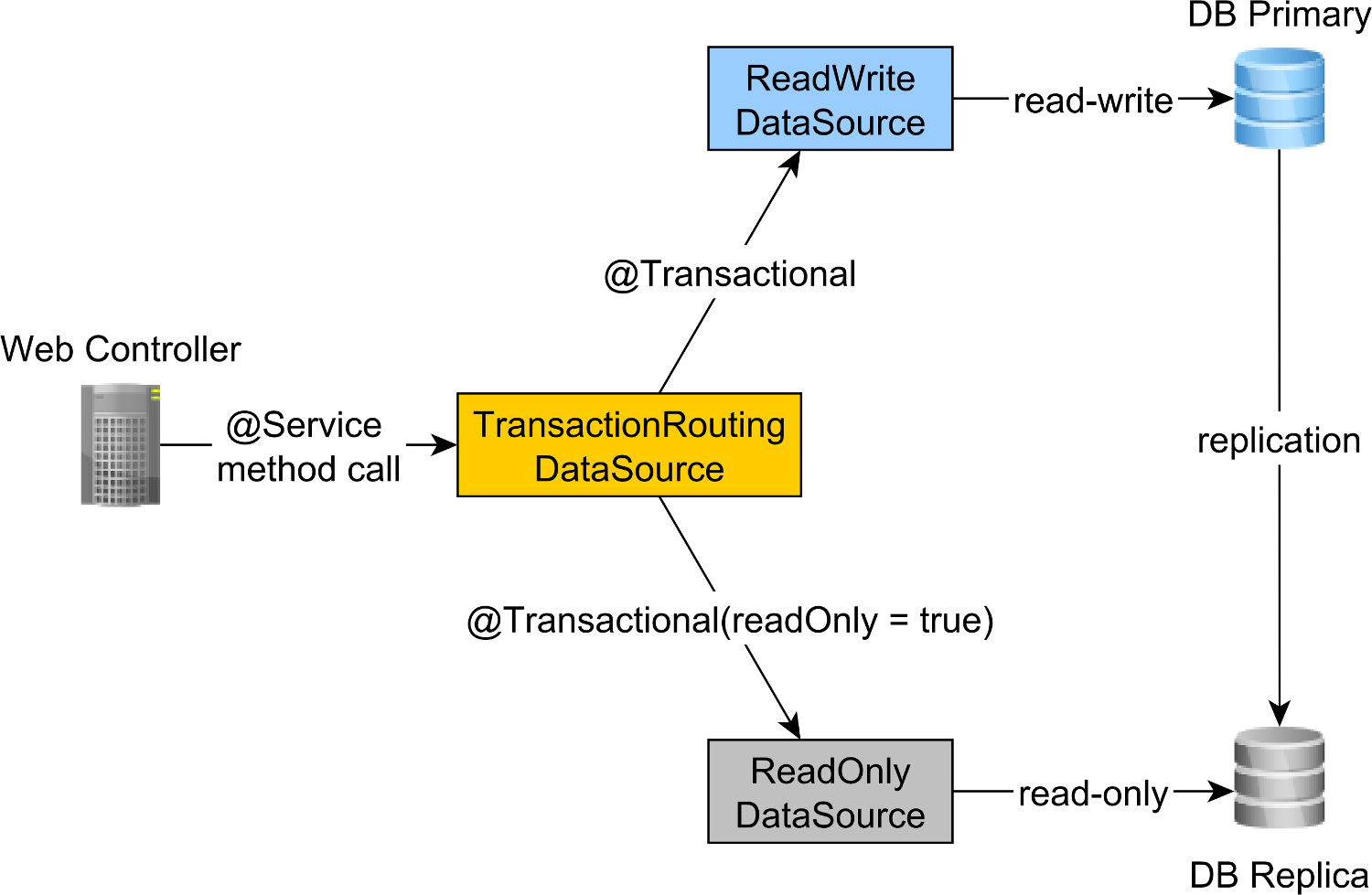 Read-Write-Read-Only-Spring-Transaction-Routing
