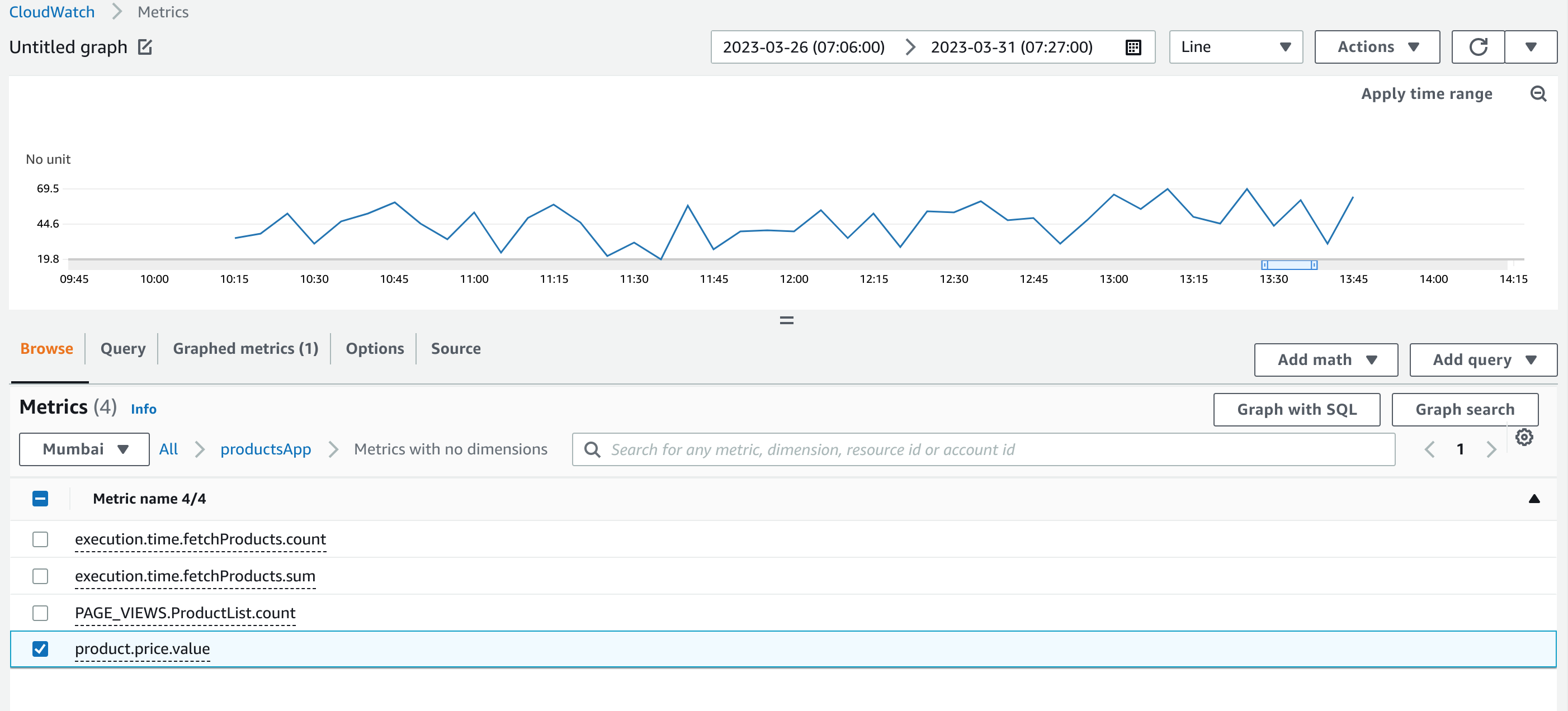 AWS CloudWatch graph