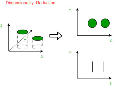 Dimensionality Reduction : PCA, tSNE, UMAP - Auriga IT