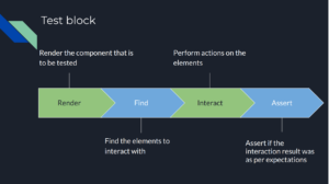 Test block flow